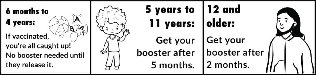 6mo-4yrs: no booster needed. 5yrs-11yrs: Get your booster after 5 months. 12+: Get your booster after 2 months.